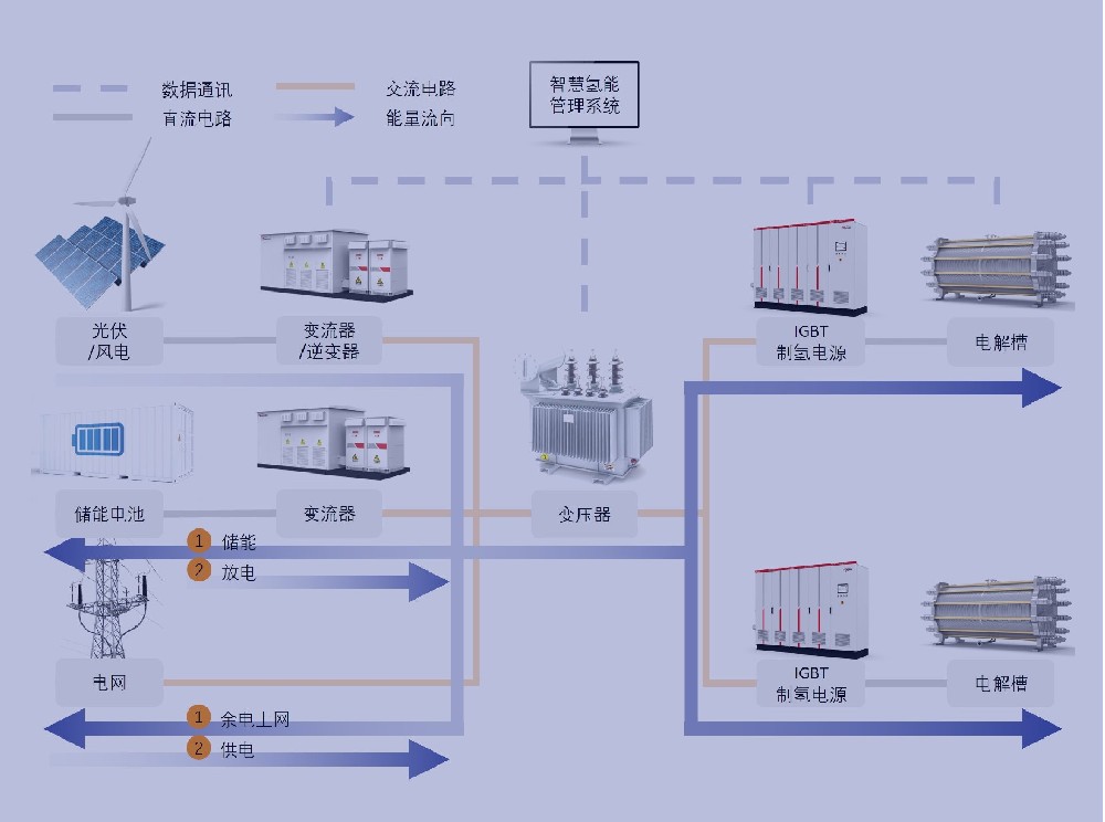 交流耦合IGBT制氢供电系统解决方案