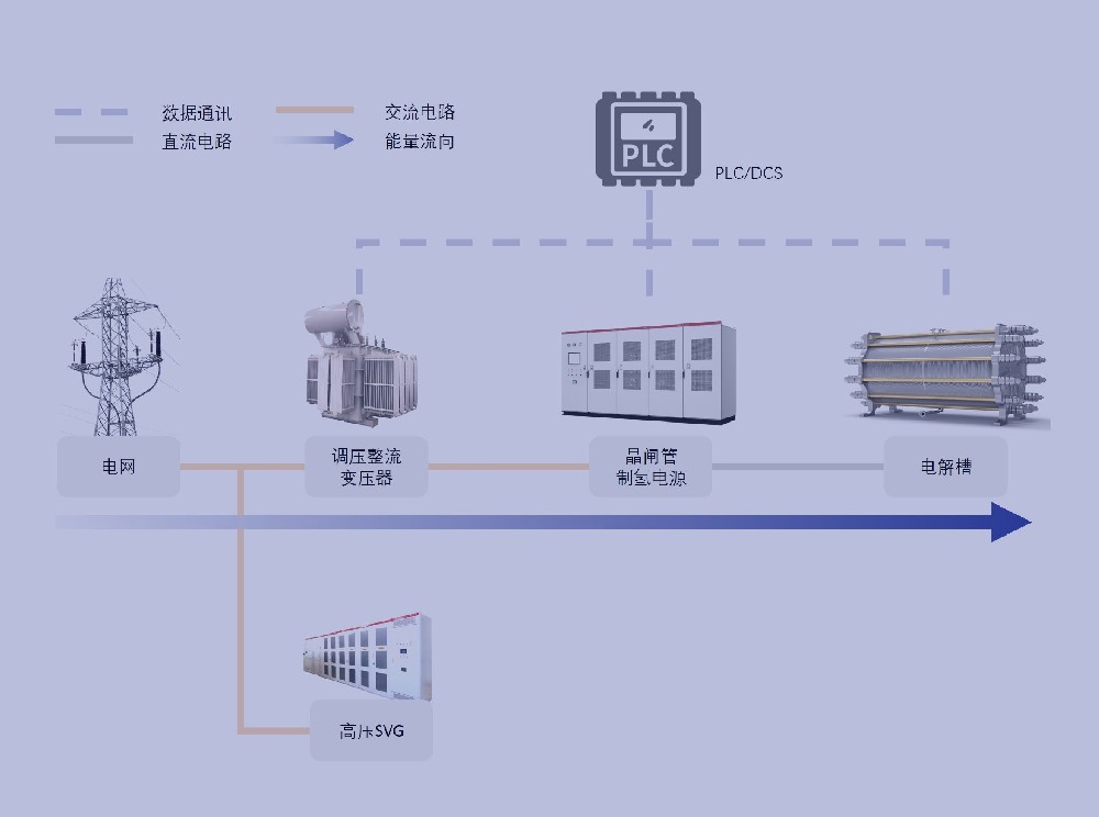 交流耦合式晶闸管制氢系统解决方案