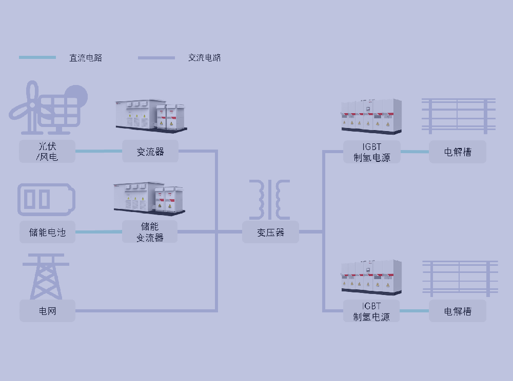 可再生能源并网交流制氢供电方案