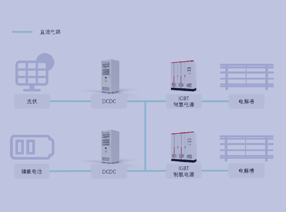 可再生能源离网直流制氢供电方案