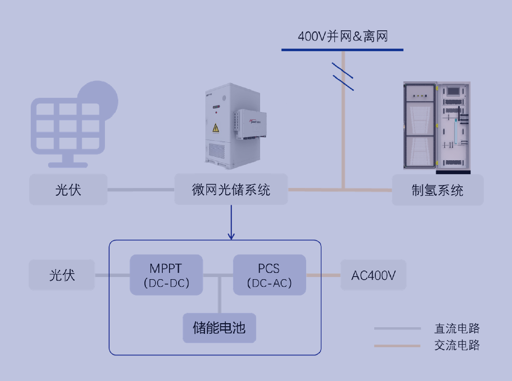 分布式光伏小规模制氢方案