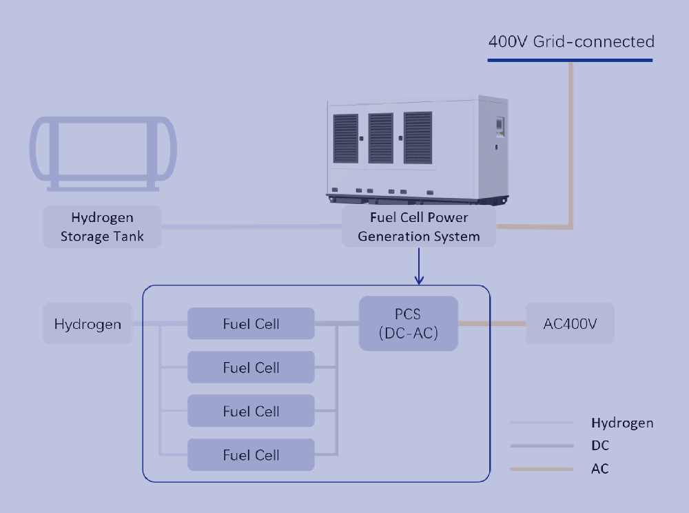 Grid-connection Solution for Fuel Cell Power Generation System